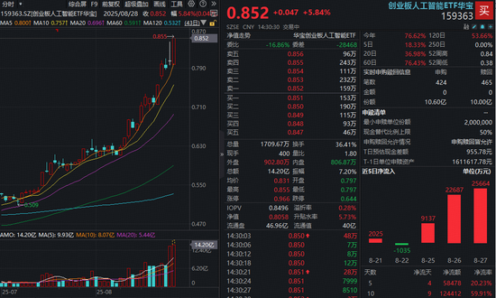 交易配资网 光模块疯牛式上涨，创业板人工智能狂飙！高“光”159363涨幅扩大超6%，量价再轰新高